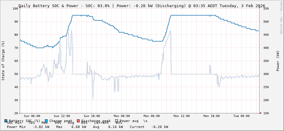 State of Charge - Day View