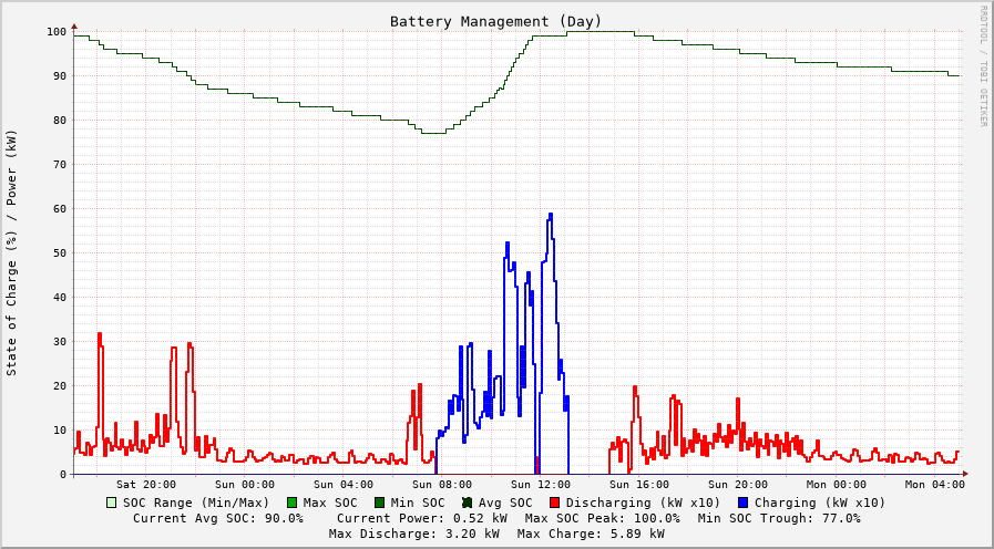 Battery Management