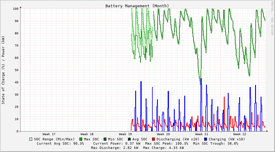 Battery month