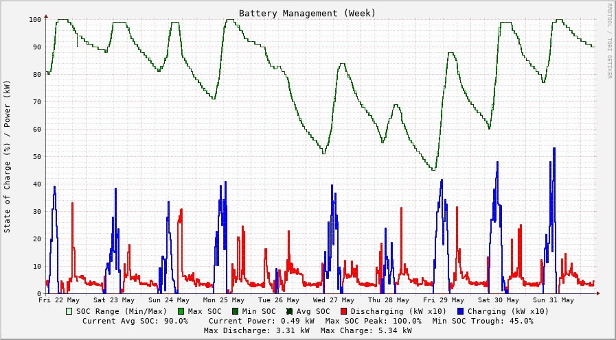 Battery week