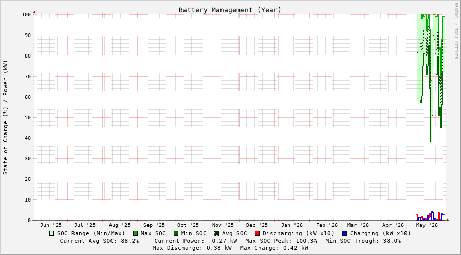Battery year