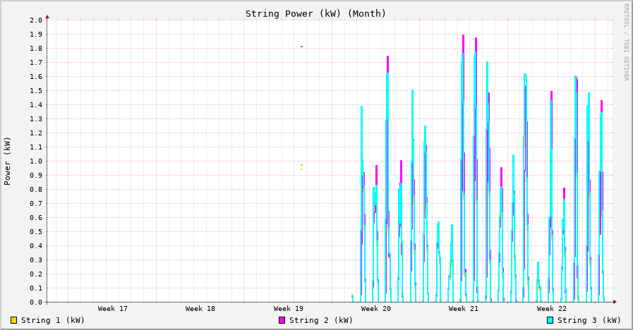 Power (kW) month