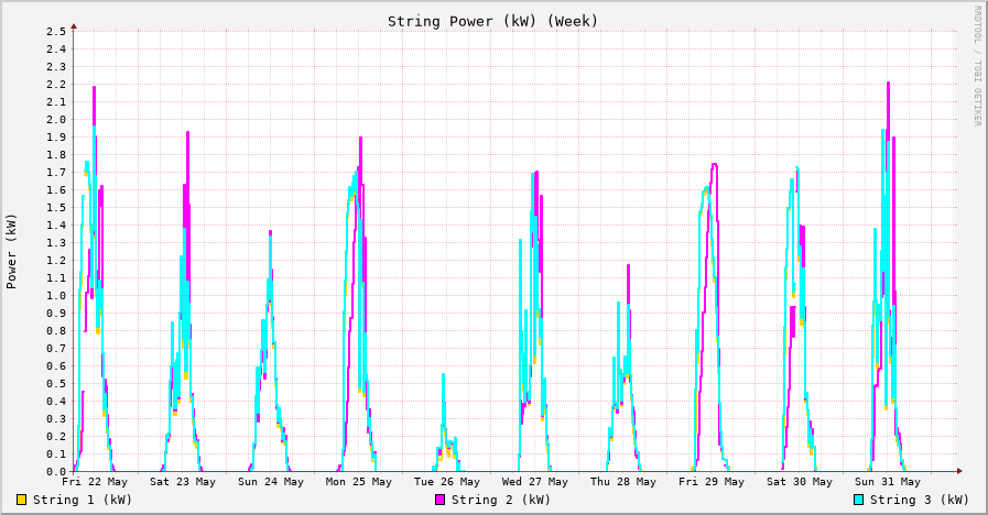 Power (kW) week