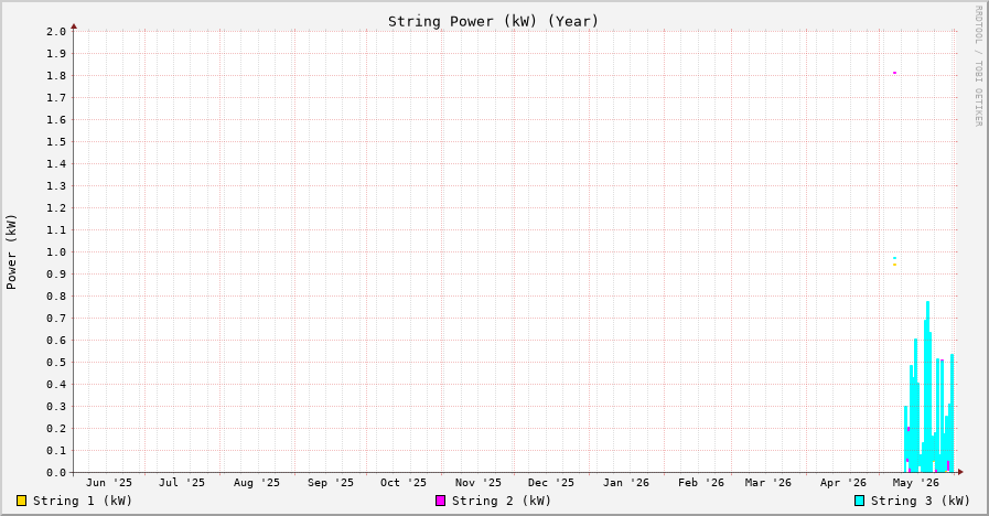 Power (kW) year