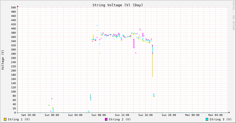 Voltage (V) day