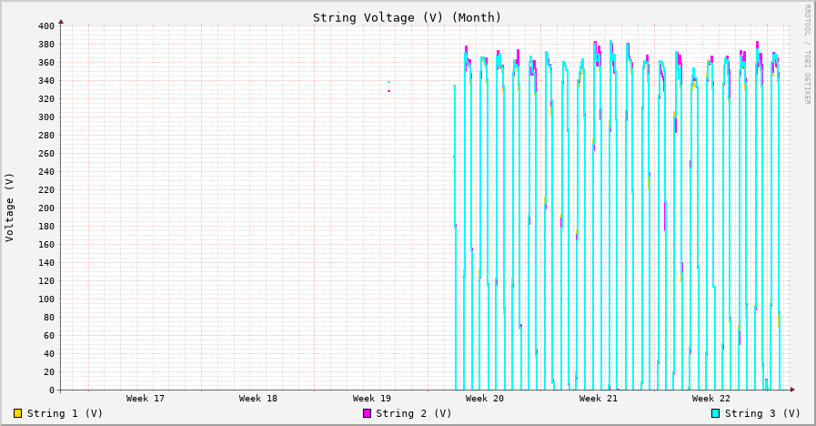 Voltage (V) month
