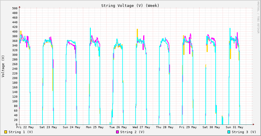 Voltage (V) week