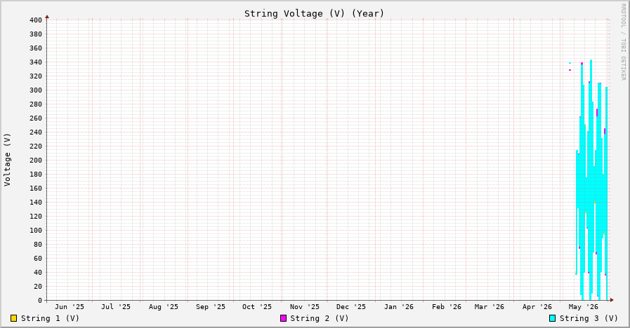 Voltage (V) year