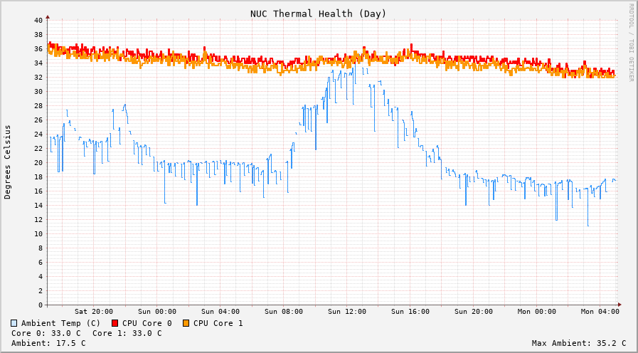 NUC Thermal Health