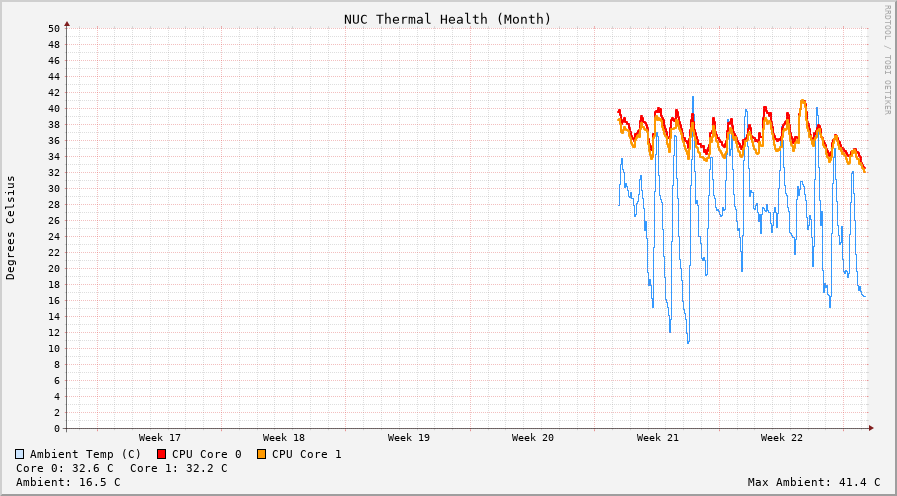 System month