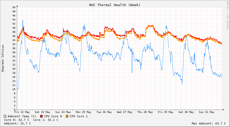 System week