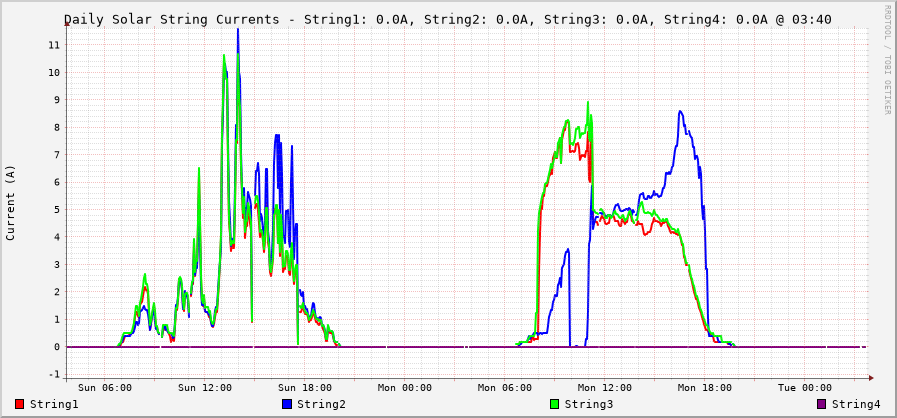 String Current - Day View