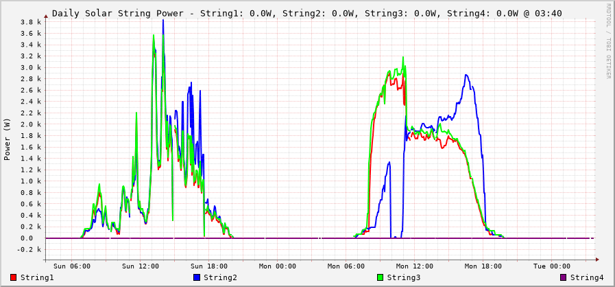 String Power - Day View