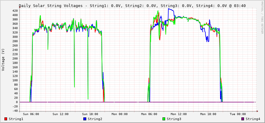 String Voltage - Day View